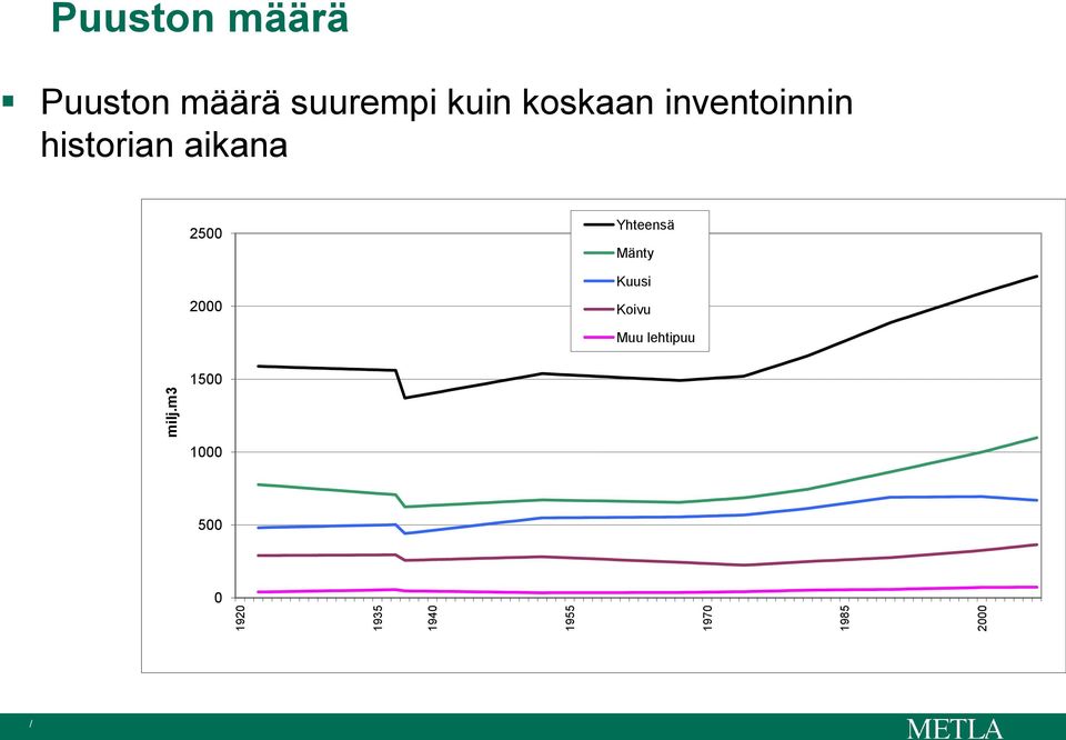 koskaan inventoinnin historian aikana 2500 2000