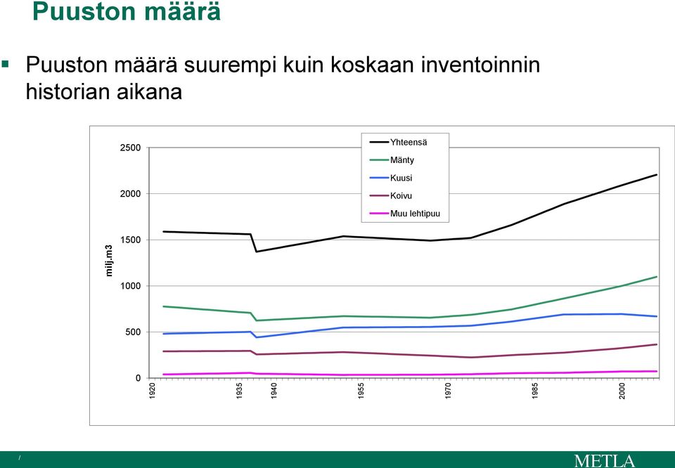 koskaan inventoinnin historian aikana 2500 2000