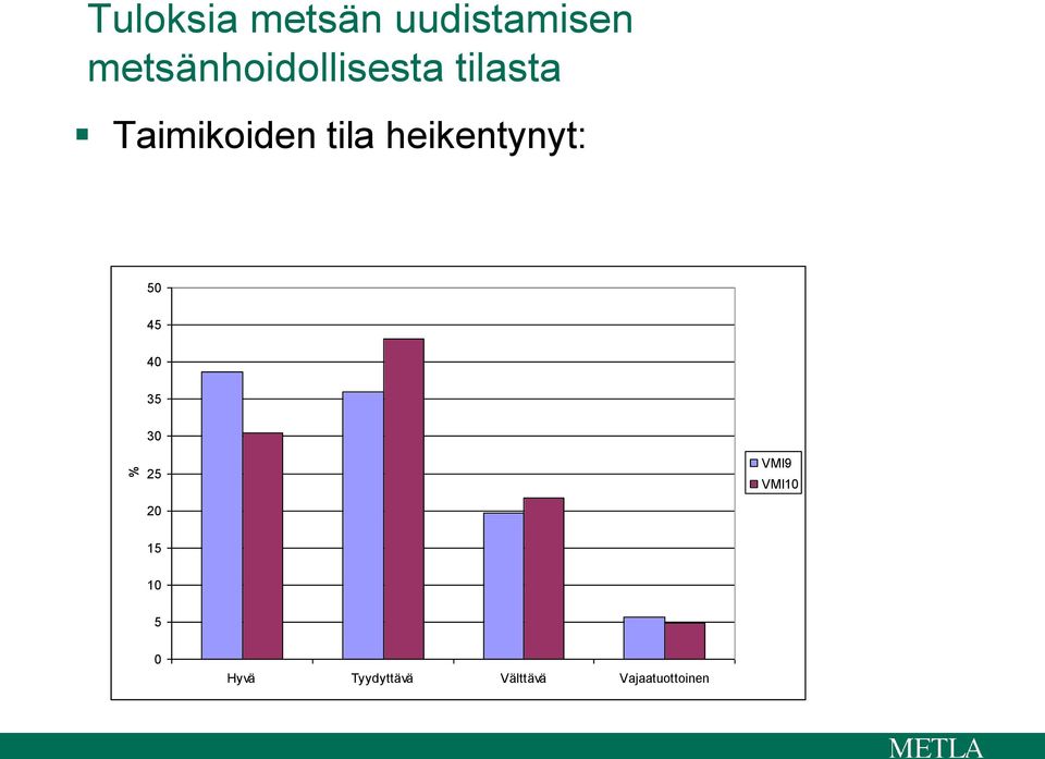 tila heikentynyt: 50 45 40 35 30 25 VMI9