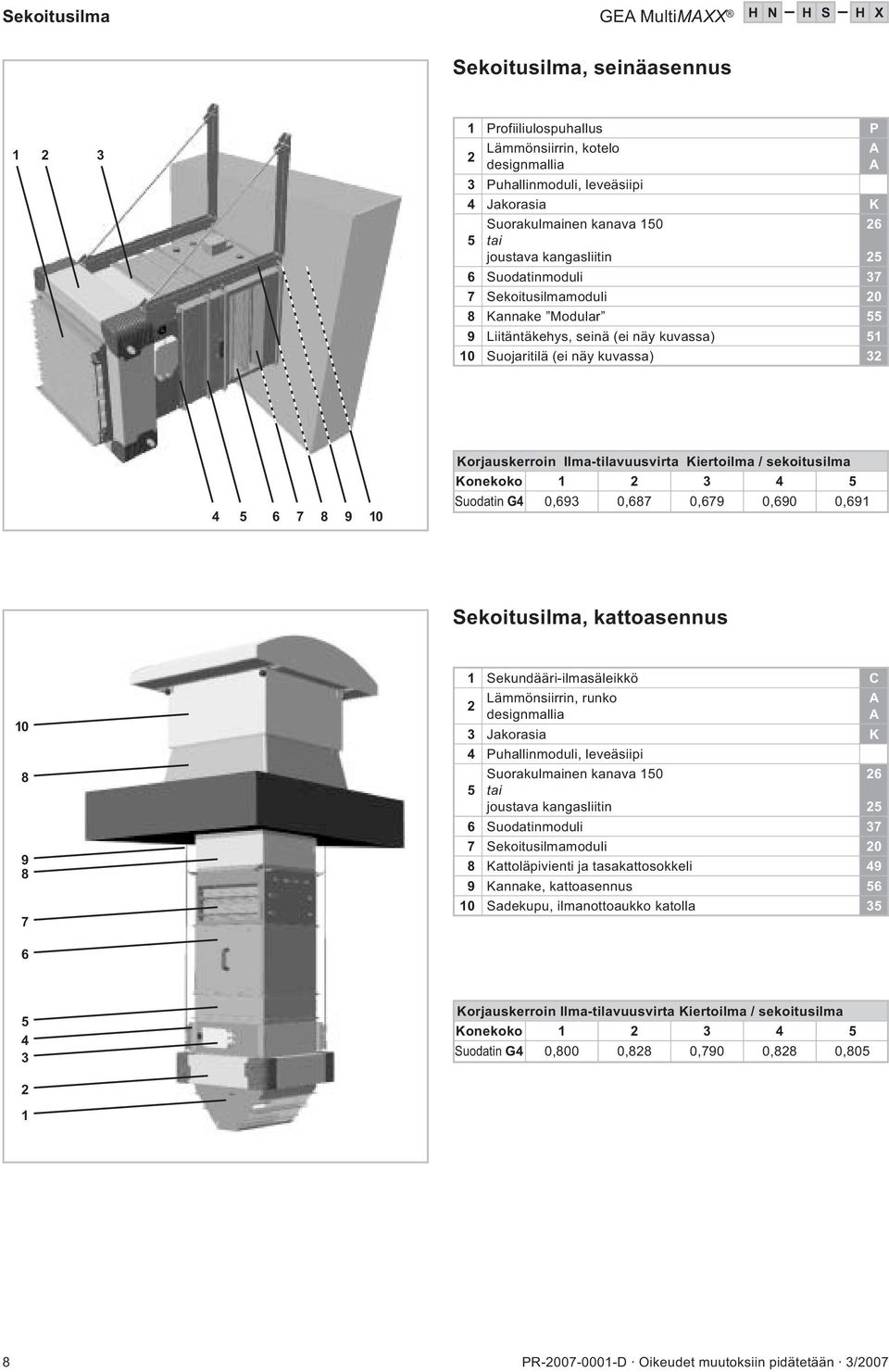 Ilma-tilavuusvirta Kiertoilma / sekoitusilma Konekoko 2 3 4 5 uodatin G4 0,693 0,687 0,679 0,690 0,69 ekoitusilma, kattoasennus 0 8 9 8 7 ekundääri-ilmasäleikkö 2 Lämmönsiirrin, runko designmallia 3