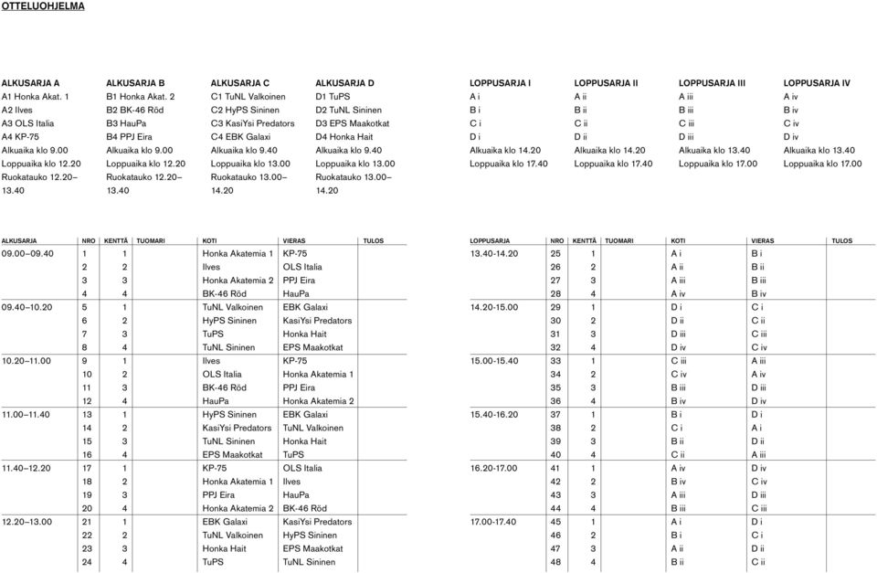 40 Loppuaika klo 13.00 Ruokatauko 13.00 14.20 Alkusarja D D1 TuPS D2 TuNL Sininen D3 EPS Maakotkat D4 Honka Hait Alkuaika klo 9.40 Loppuaika klo 13.00 Ruokatauko 13.00 14.20 Loppusarja I A i B i C i D i Alkuaika klo 14.