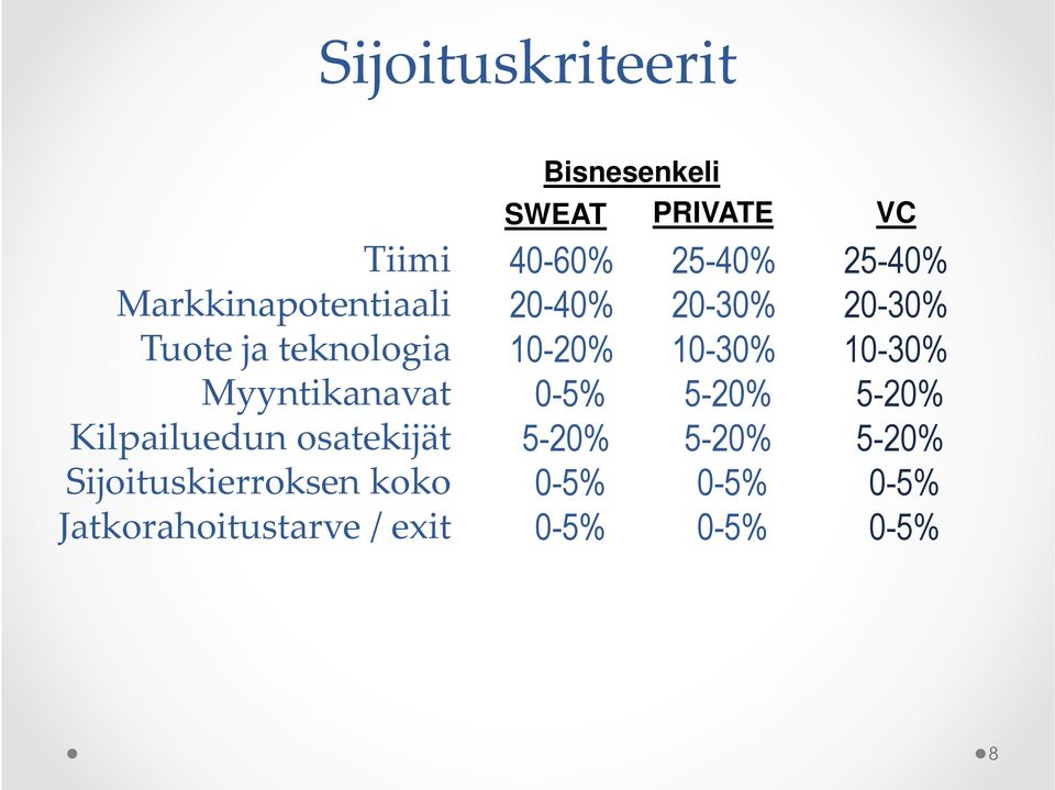 Jatkorahoitustarve/ exit Bisnesenkeli SWEAT PRIVATE VC 40-60% 20-40%