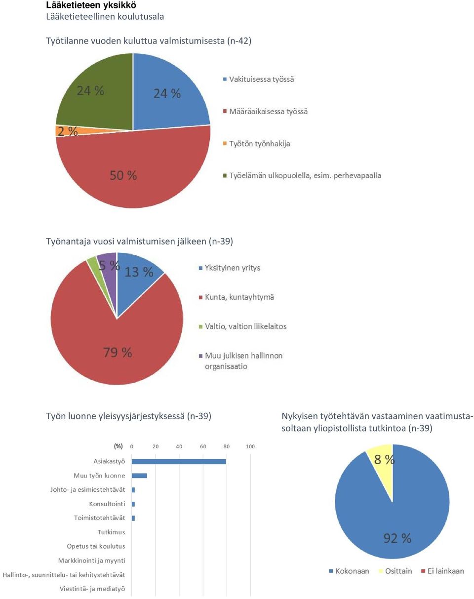 Työnantaja vuosi valmistumisen jälkeen (n-39) Työn