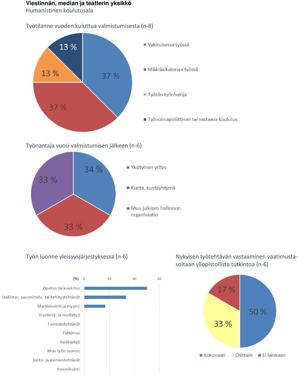 (n-8) Työnantaja vuosi valmistumisen jälkeen (n-6) Työn