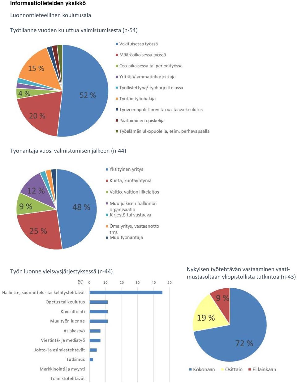 (n-54) Työnantaja vuosi valmistumisen jälkeen (n-44) Työn