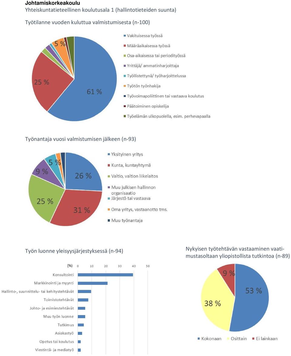 valmistumisesta (n-100) Työnantaja vuosi valmistumisen jälkeen