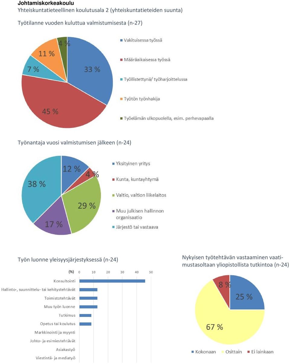 valmistumisesta (n-27) Työnantaja vuosi valmistumisen jälkeen