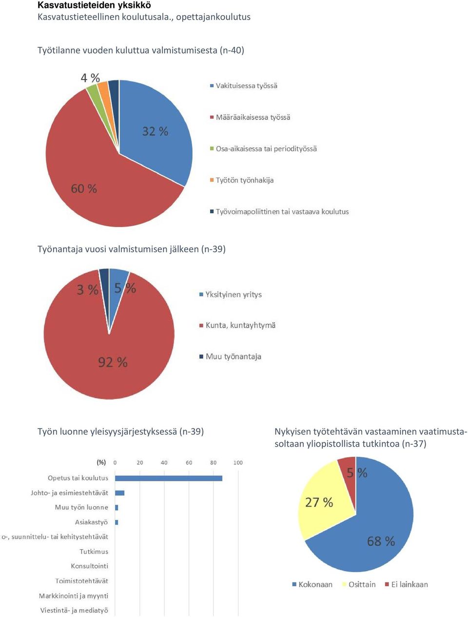 (n-40) Työnantaja vuosi valmistumisen jälkeen (n-39) Työn