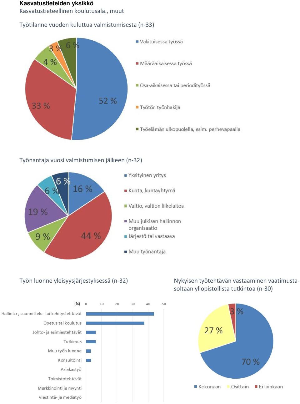 Työnantaja vuosi valmistumisen jälkeen (n-32) Työn luonne