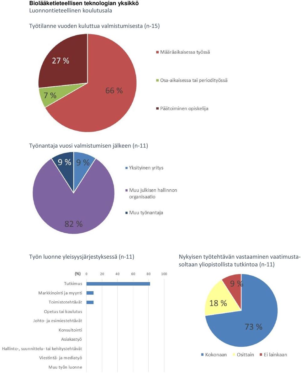 (n-15) Työnantaja vuosi valmistumisen jälkeen (n-11) Työn