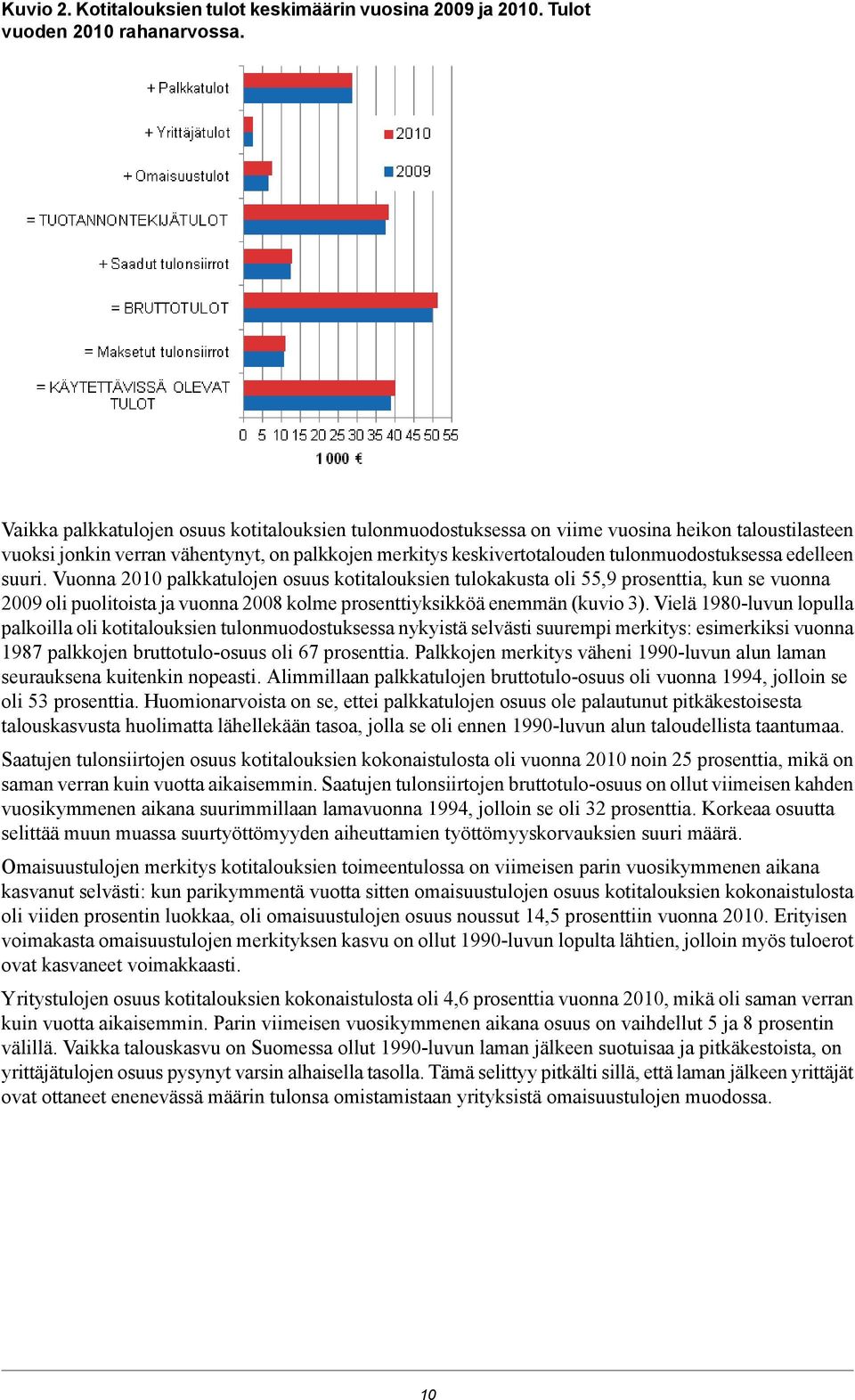 edelleen suuri. Vuonna 2010 palkkatulojen osuus kotitalouksien tulokakusta oli 55,9 prosenttia, kun se vuonna 2009 oli puolitoista ja vuonna 2008 kolme prosenttiyksikköä enemmän (kuvio 3).