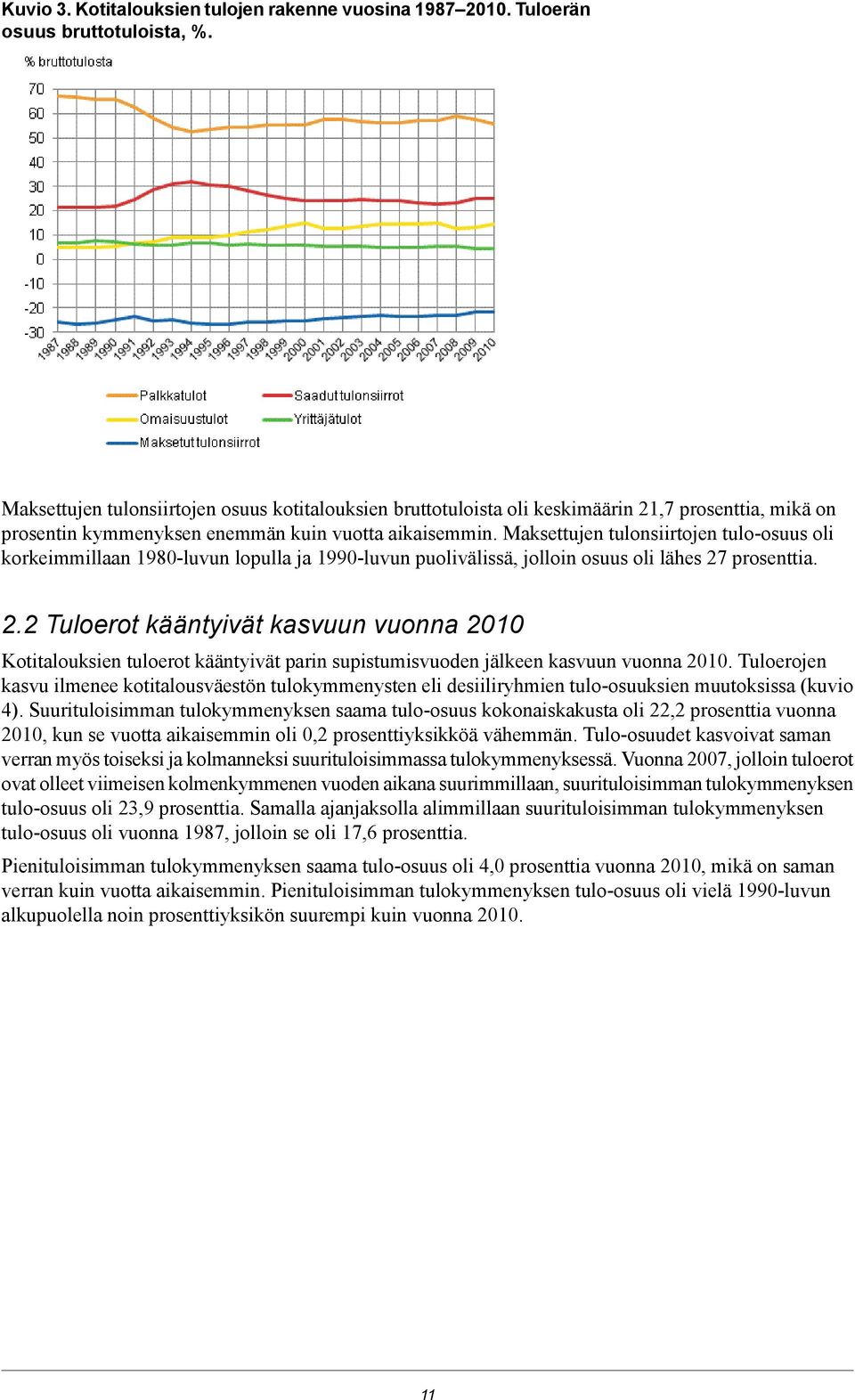 Maksettujen tulonsiirtojen tulo-osuus oli korkeimmillaan 1980-luvun lopulla ja 1990-luvun puolivälissä, jolloin osuus oli lähes 27