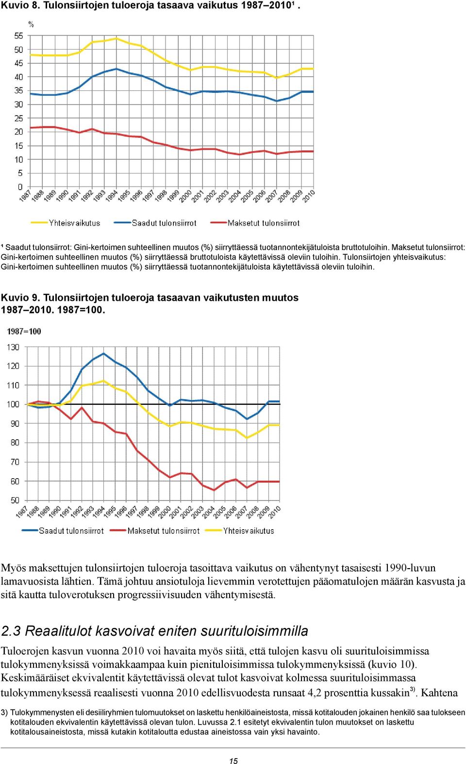 Tulonsiirtojen yhteisvaikutus: Gini-kertoimen suhteellinen muutos (%) siirryttäessä tuotannontekijätuloista käytettävissä oleviin tuloihin. Kuvio 9.