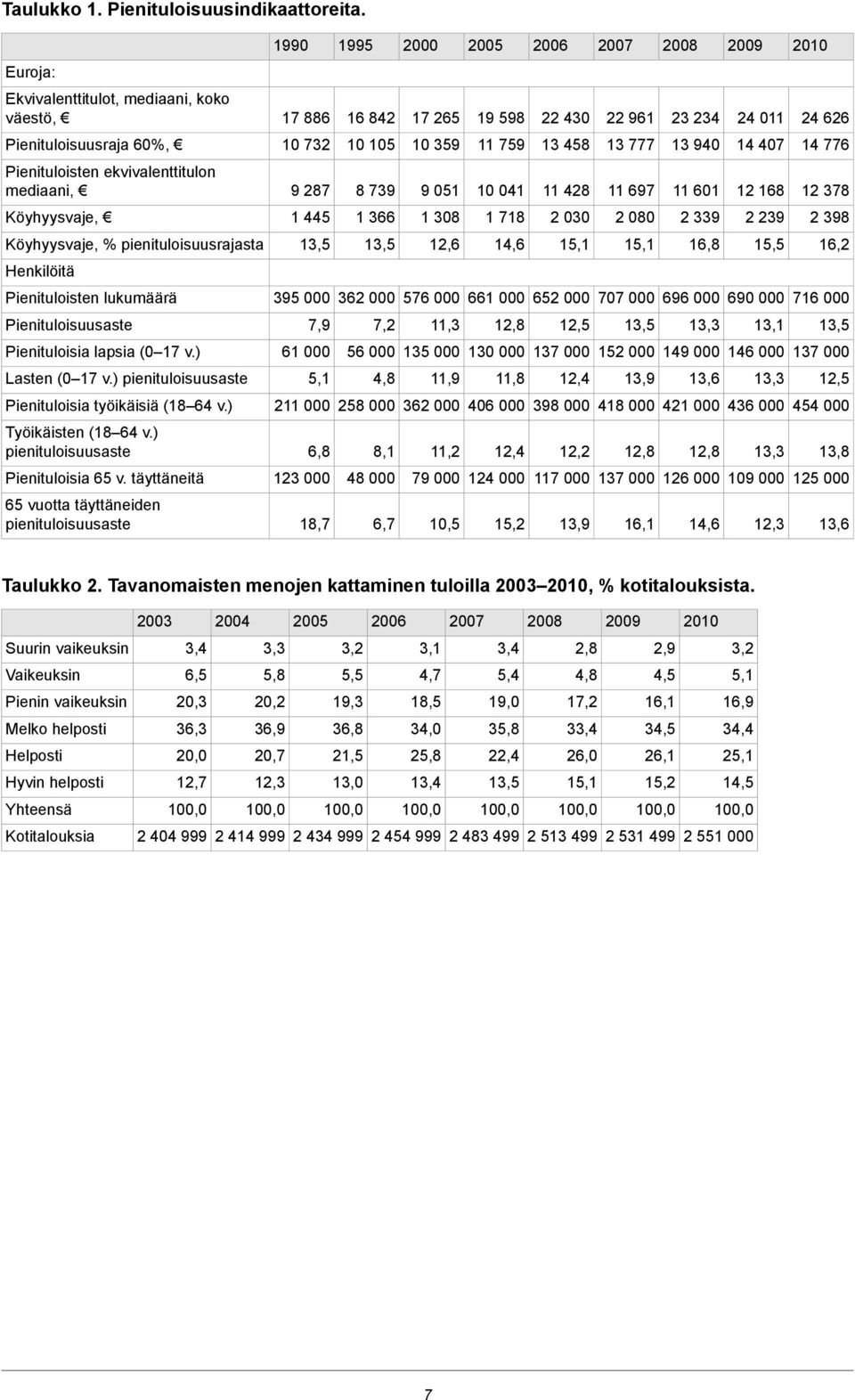 359 11 759 13 458 13 777 13 940 14 407 14 776 Pienituloisten ekvivalenttitulon mediaani, 9 287 8 739 9 051 10 041 11 428 11 697 11 601 12 168 12 378 Köyhyysvaje, 1 445 1 366 1 308 1 718 2 030 2 080 2