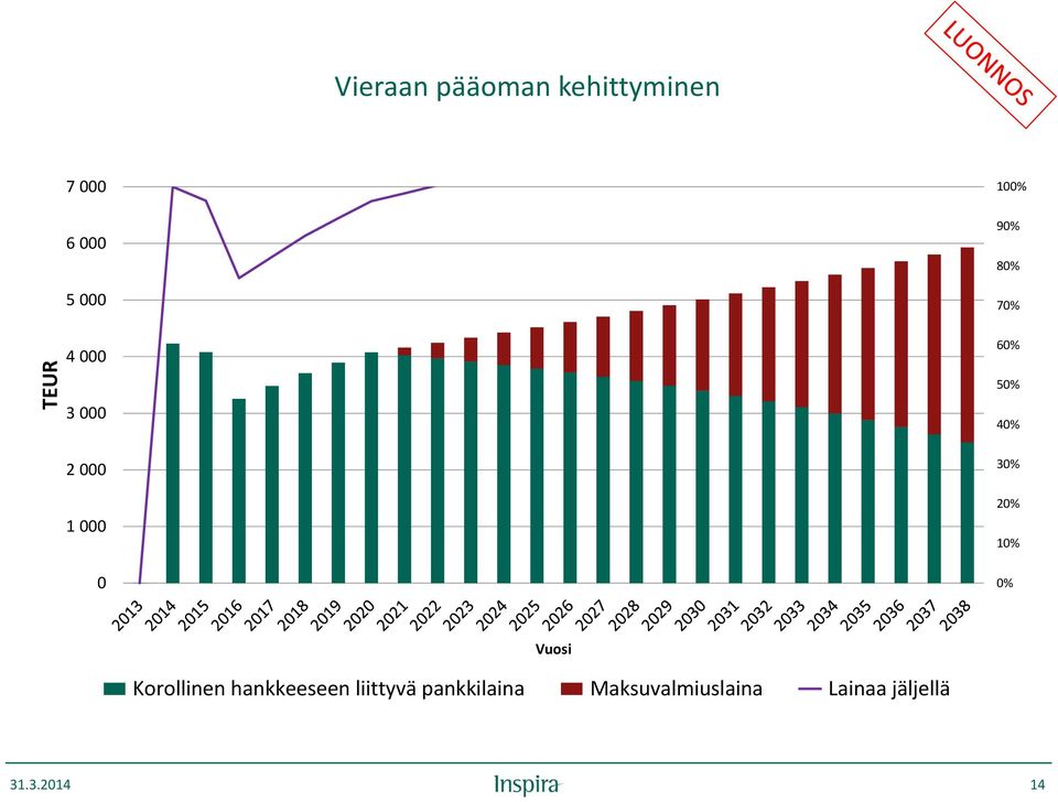 Korollinen hankkeeseen liittyvä pankkilaina