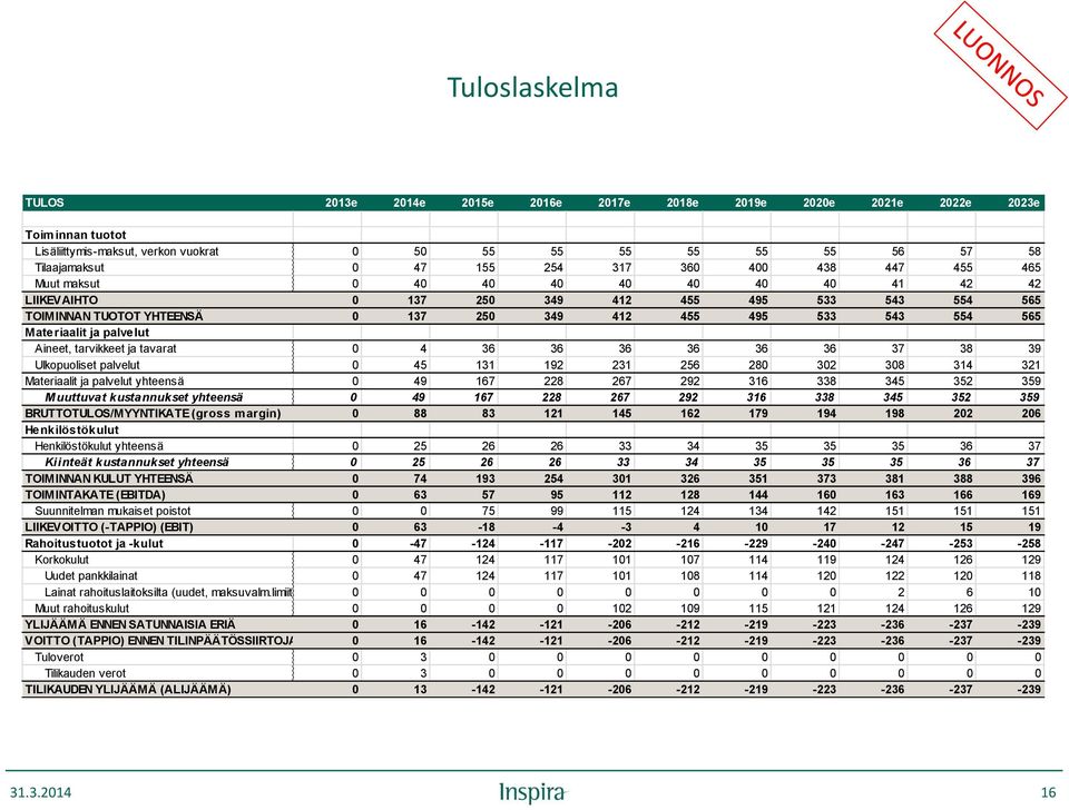 tarvikkeet ja tavarat 4 36 36 36 36 36 36 37 38 39 Ulkopuoliset palvelut 45 131 192 231 256 28 32 38 314 321 Materiaalit ja palvelut yhteensä 49 167 228 267 292 316 338 345 352 359 M uuttuvat