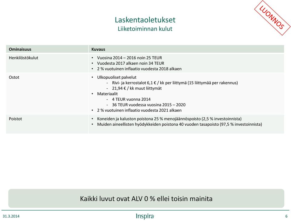 - 4 TEUR vuonna 214-36 TEUR vuodessa vuosina 215 22 2 % vuotuinen inflaatio vuodesta 221 alkaen Poistot Koneiden ja kaluston poistona 25 % menojäännöspoisto