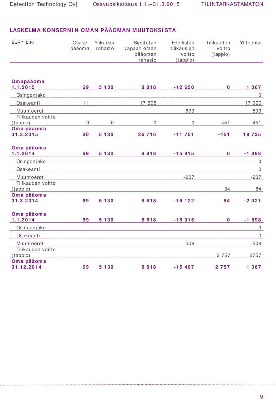 1.2014 69 5 130 8 818-15 915 0-1 898 Osingonjako 0 Osakeanti 0 Muuntoerot -207-207 Tilikauden voitto (tappio) 84 84 Oma pääoma 31.3.2014 69 5 130 8 818-16 122 84-2 021 Oma pääoma 1.1.2014 69 5 130 8 818-15 915 0-1 898 Osingonjako 0 Osakeanti 0 Muuntoerot 508 508 Tilikauden voitto (tappio) 2 757 2757 Oma pääoma 31.