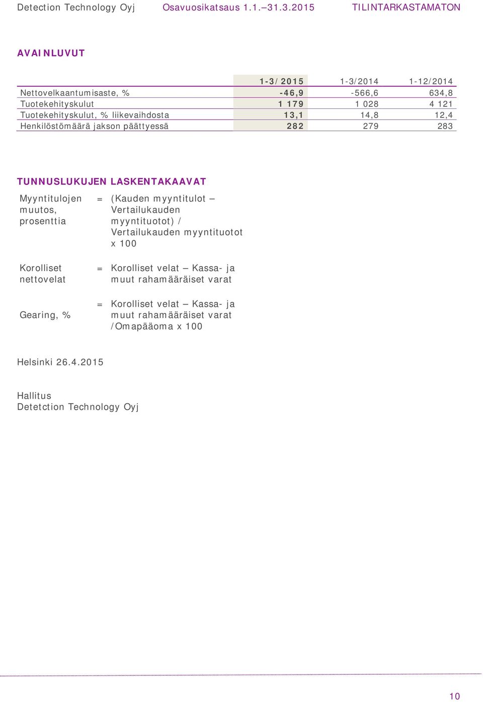 (Kauden myyntitulot Vertailukauden myyntituotot) / Vertailukauden myyntituotot x 100 Korolliset nettovelat Gearing, % = Korolliset velat Kassa-