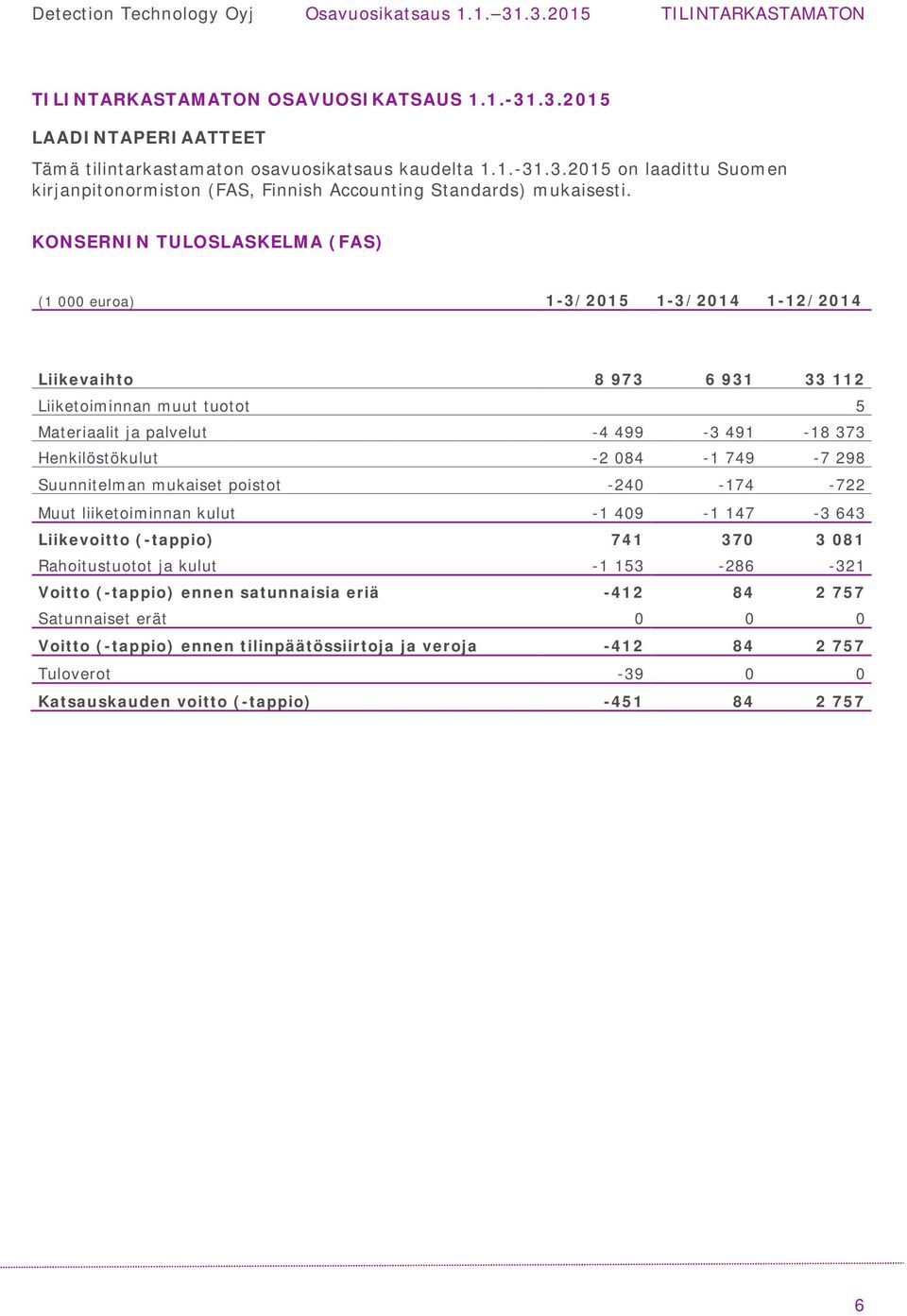 084-1 749-7 298 Suunnitelman mukaiset poistot -240-174 -722 Muut liiketoiminnan kulut -1 409-1 147-3 643 Liikevoitto (-tappio) 741 370 3 081 Rahoitustuotot ja kulut -1 153-286 -321 Voitto (-tappio)