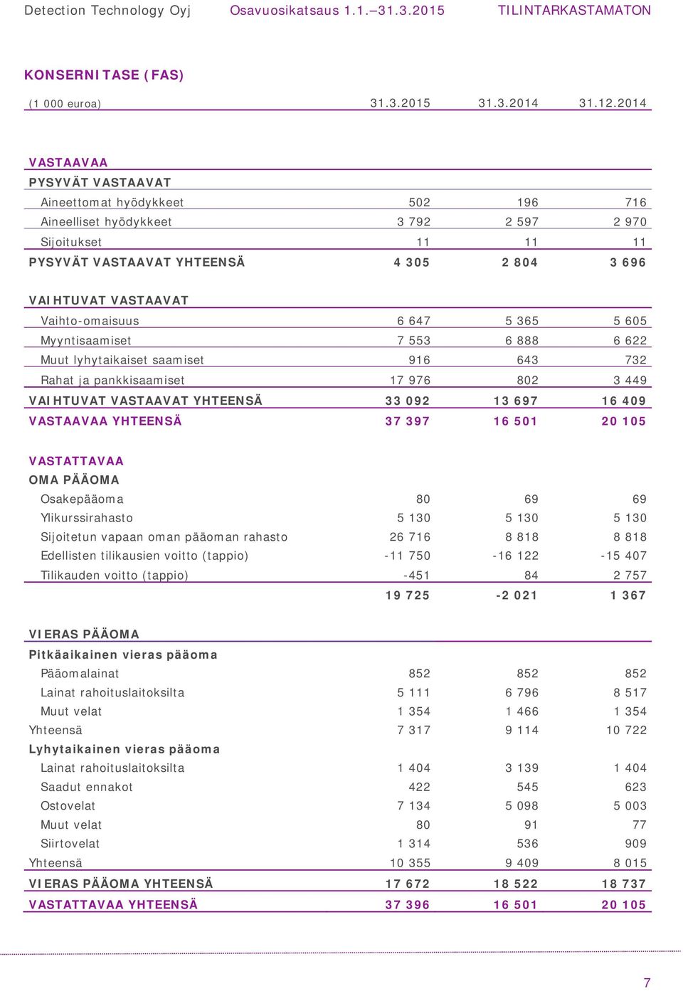 Vaihto-omaisuus 6 647 5 365 5 605 Myyntisaamiset 7 553 6 888 6 622 Muut lyhytaikaiset saamiset 916 643 732 Rahat ja pankkisaamiset 17 976 802 3 449 VAIHTUVAT VASTAAVAT YHTEENSÄ 33 092 13 697 16 409