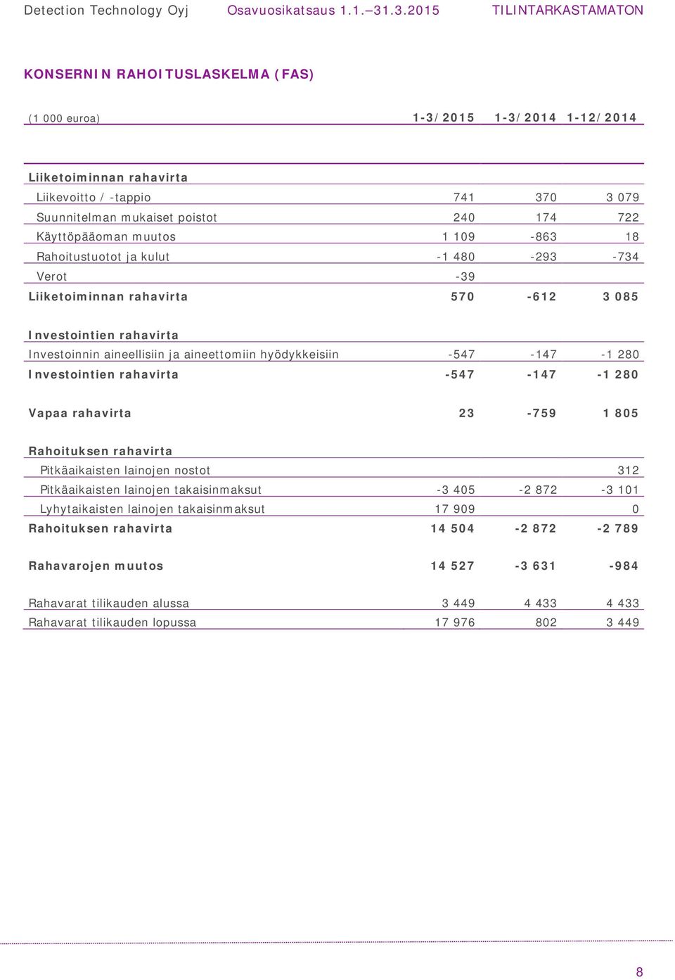 Investointien rahavirta -547-147 -1 280 Vapaa rahavirta 23-759 1 805 Rahoituksen rahavirta Pitkäaikaisten lainojen nostot 312 Pitkäaikaisten lainojen takaisinmaksut -3 405-2 872-3 101 Lyhytaikaisten