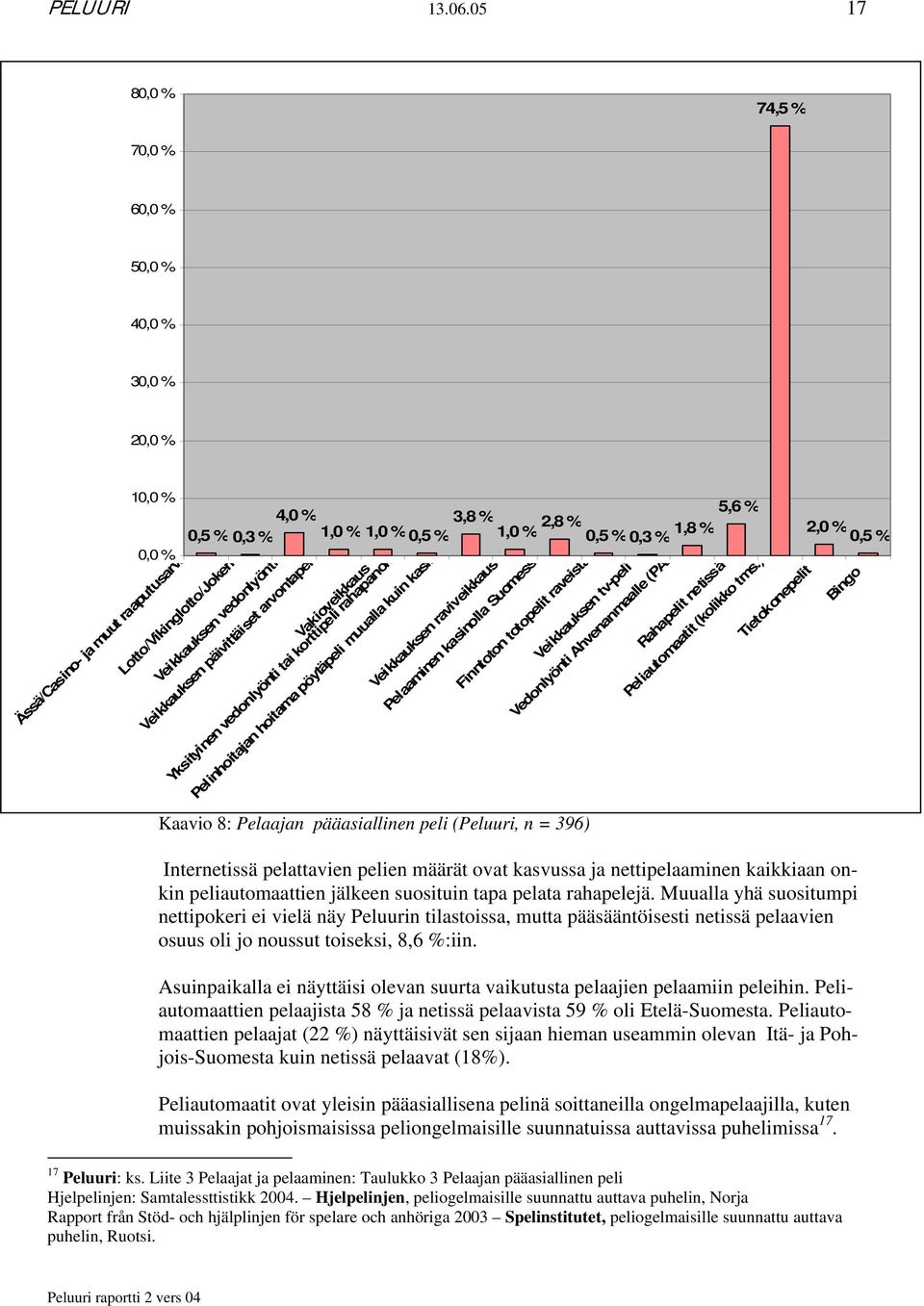 %0,3 % 1,8 % Veikkauksen vedonlyönti Veikkauksen päivittäiset arvontapel Vakioveikkaus Yksityinen vedonlyönti tai korttipeli rahapanok Veikkauksen raviveikkaus Pelinhoitajan hoitama pöytäpeli muualla