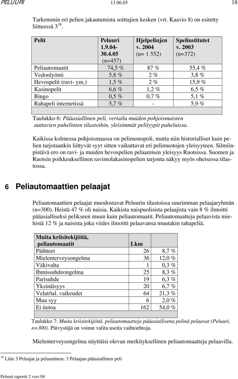 ) 1,5 % 2 % 15,9 % Kasinopelit 6,6 % 1,2 % 6,5 % Bingo 0,5 % 0,7 % 5,1 % Rahapeli internetissä 5,7 % - 5,9 % Taulukko 6: Pääasiallinen peli, vertailu muiden pohjoismaisten auttavien puhelinten