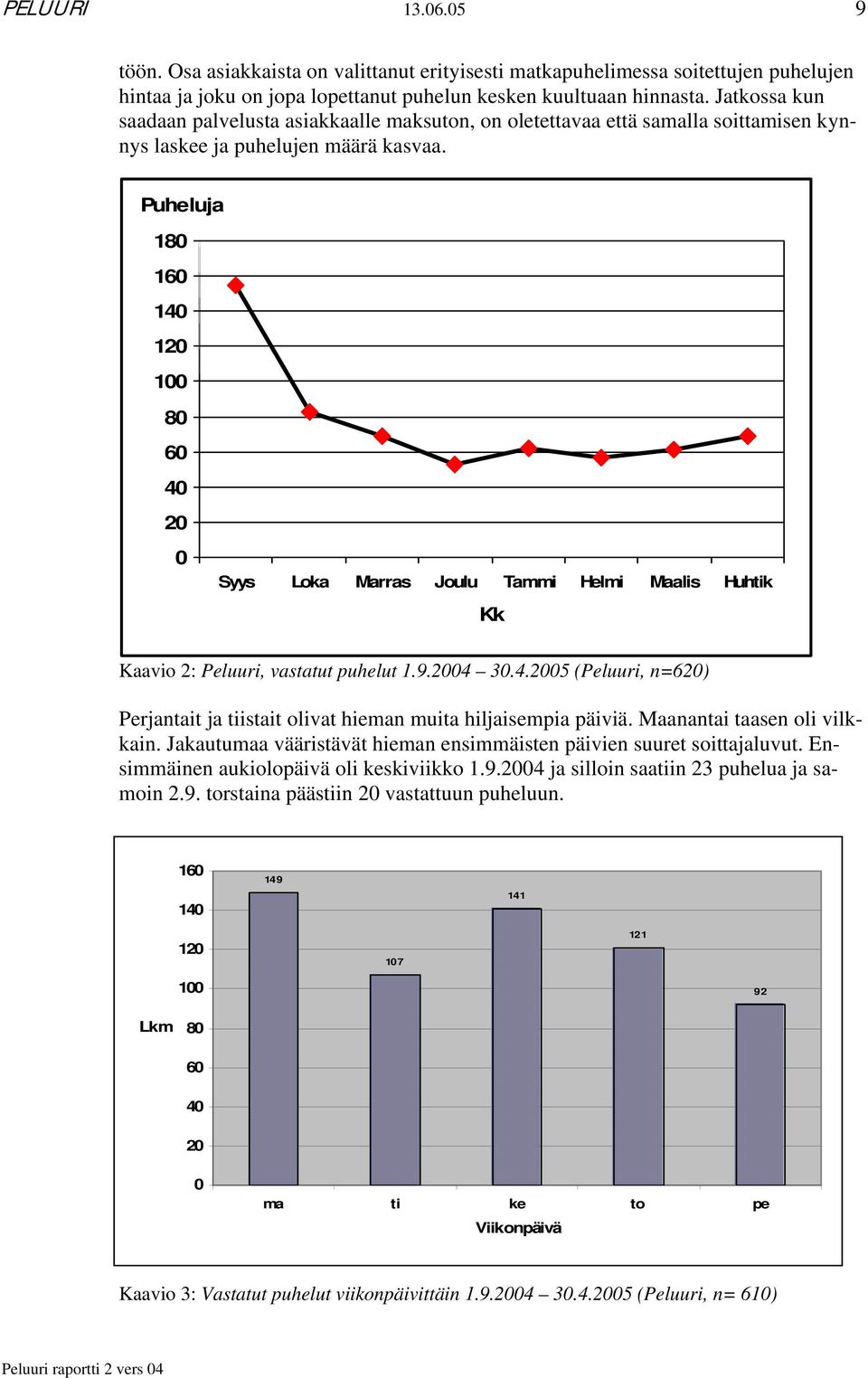 Puheluja 180 160 140 120 100 80 60 40 20 0 Syys Loka Marras Joulu Tammi Helmi Maalis Huhtik Kk Kaavio 2: Peluuri, vastatut puhelut 1.9.2004 30.4.2005 (Peluuri, n=620) Perjantait ja tiistait olivat hieman muita hiljaisempia päiviä.