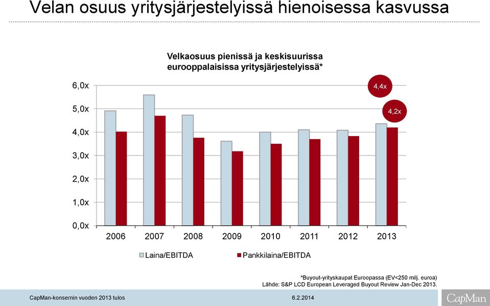 2007 2008 2009 2010 2011 2012 2013 Laina/EBITDA Pankkilaina/EBITDA *Buyout-yrityskaupat