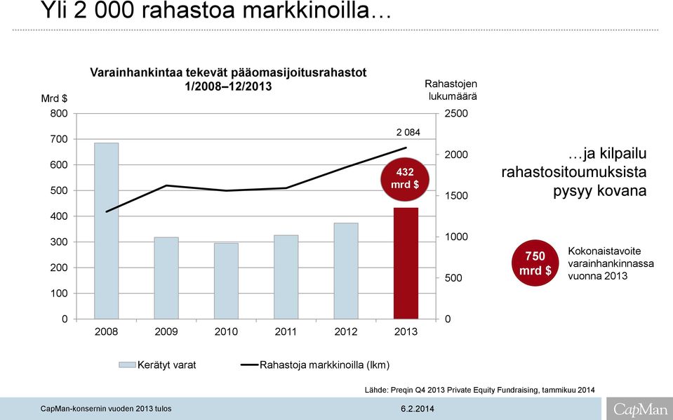 kovana 400 300 200 1000 500 750 mrd $ Kokonaistavoite varainhankinnassa vuonna 2013 100 0 2008 2009 2010