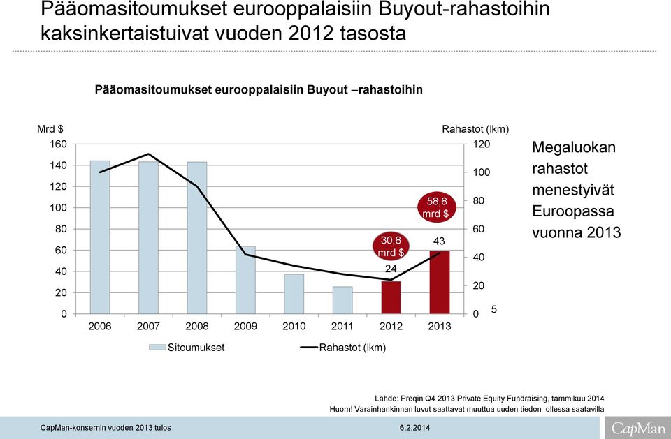Rahastot (lkm) 120 100 80 60 40 20 0 5 Megaluokan rahastot menestyivät Euroopassa vuonna 2013 Sitoumukset Rahastot (lkm) Lähde: