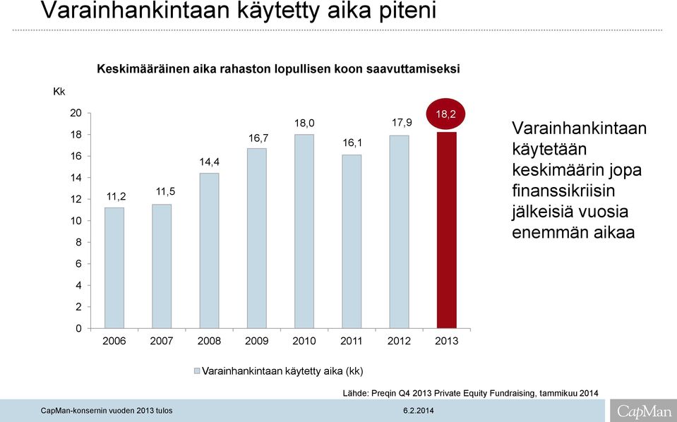 käytetään keskimäärin jopa finanssikriisin jälkeisiä vuosia enemmän aikaa 6 4 2 0 2006 2007 2008