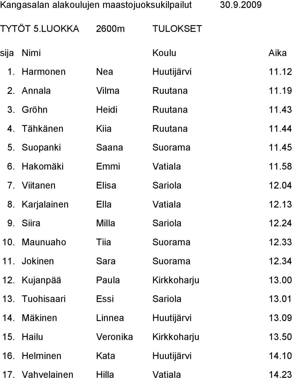 Karjalainen Ella Vatiala 12.13 9. Siira Milla Sariola 12.24 10. Maunuaho Tiia Suorama 12.33 11. Jokinen Sara Suorama 12.34 12.