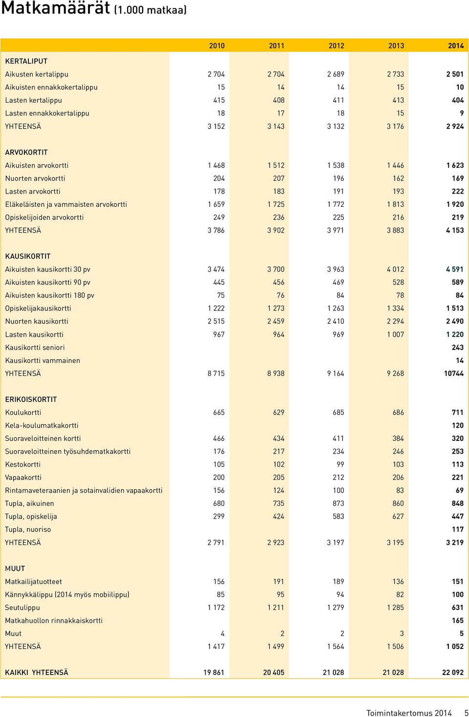 ennakkokertalippu 18 17 18 15 9 YHTEENSÄ 3 152 3 143 3 132 3 176 2 924 ARVOKORTIT Aikuisten arvokortti 1 468 1 512 1 538 1 446 1 623 Nuorten arvokortti 204 207 196 162 169 Lasten arvokortti 178 183