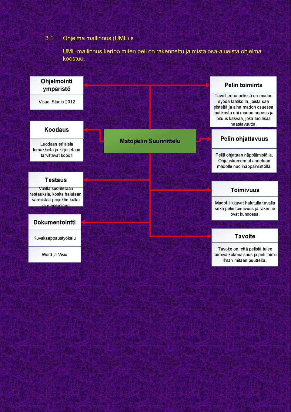 eteneminen Dokumentointti Kuvakaappaustyökalu Word ja Visio Matopelin Suunnittelu Pelin toiminta Tavoitteena pelissä on madon syödä laatikoita, joista saa pisteitä ja aina madon osuessa laatikosta