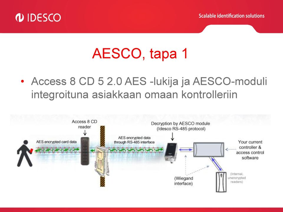 AESCO-moduli integroituna