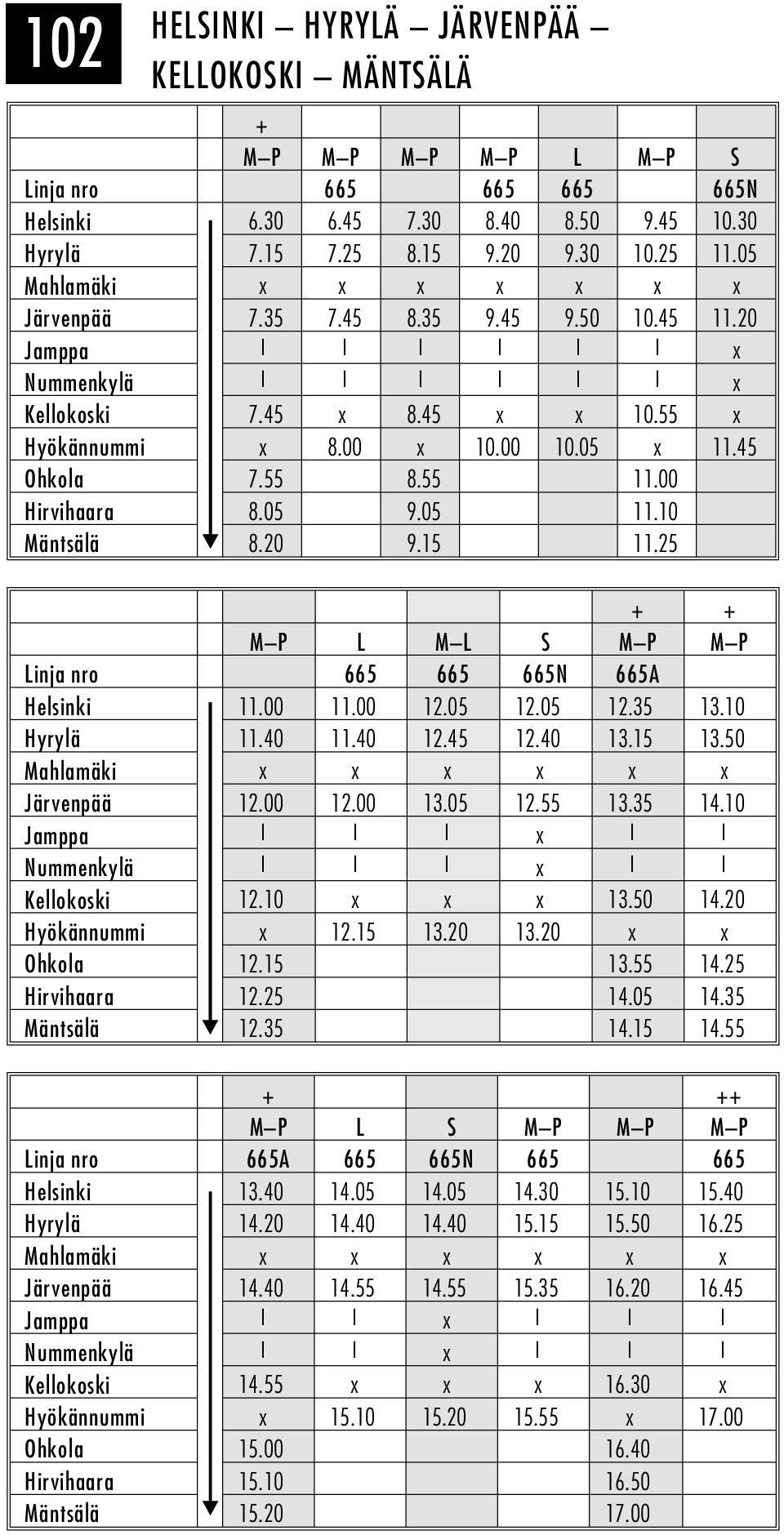 10 Mäntsälä 8.20 9.15 11.25 + + M P L M L S M P M P Linja nro 665 665 665N 665A Hel sinki 11.00 11.00 12.05 12.05 12.35 13.10 Hyrylä 11.40 11.40 12.45 12.40 13.15 13.50 Järvenpää 12.00 12.00 13.05 12.55 13.