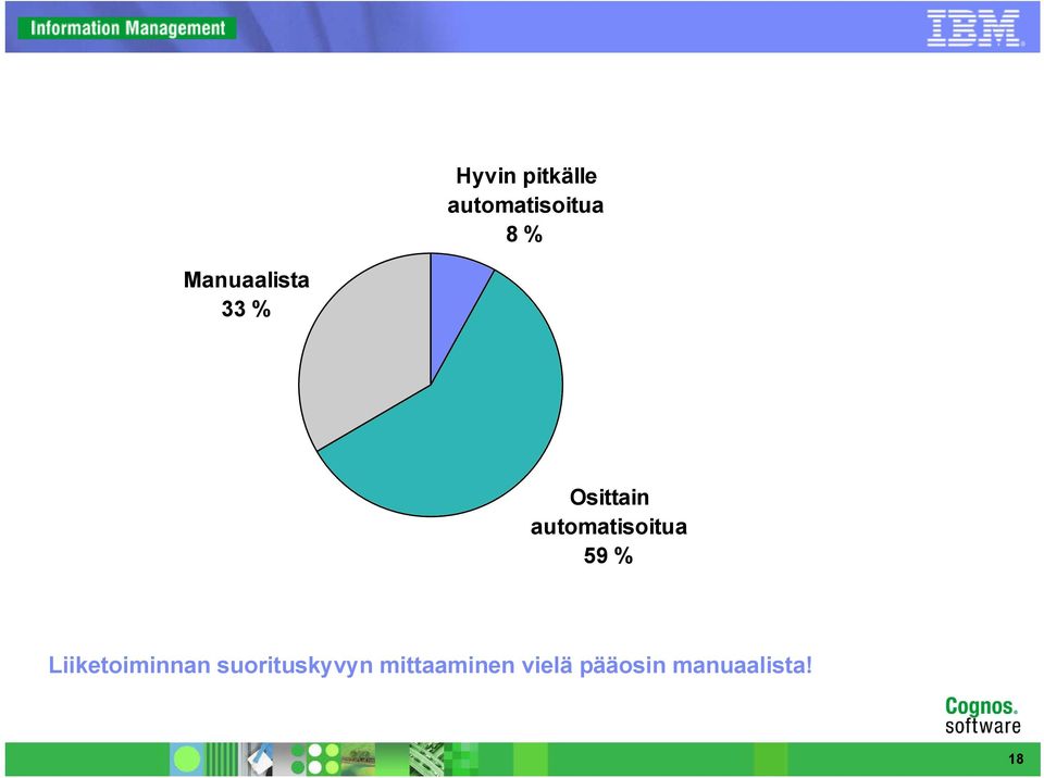 automatisoitua 59 % Liiketoiminnan