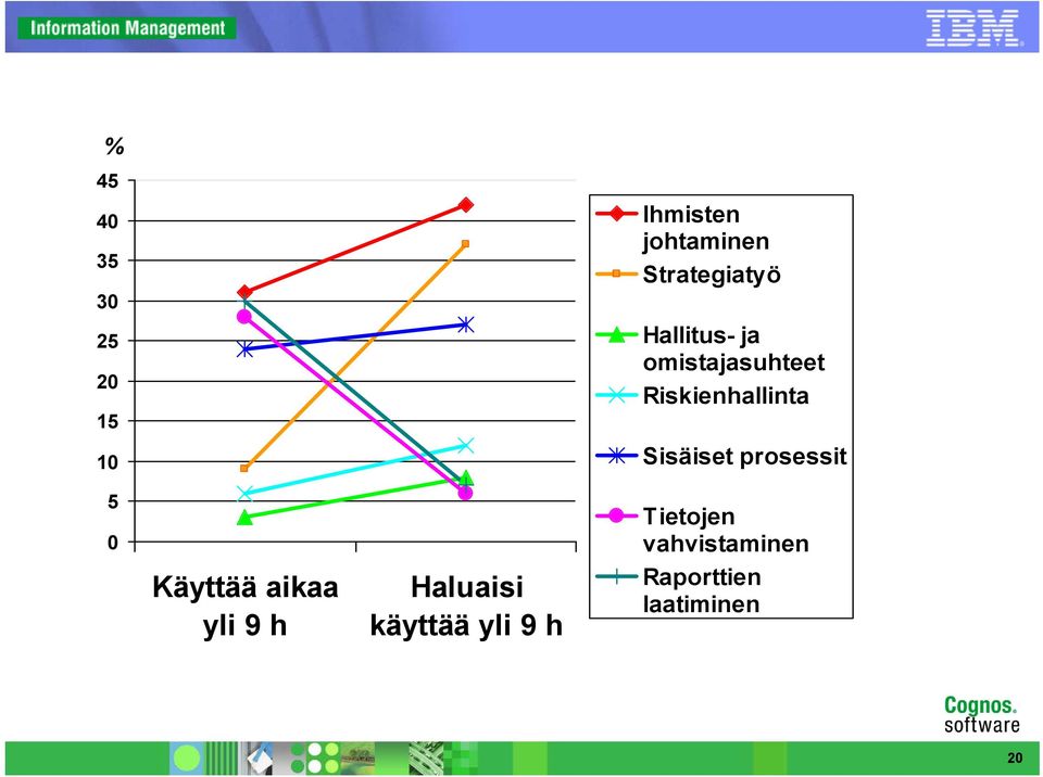 Sisäiset prosessit 5 0 Käyttää aikaa yli 9 h Haluaisi