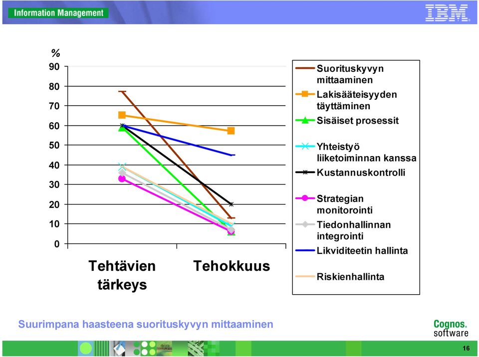 kanssa Kustannuskontrolli Strategian monitorointi Tiedonhallinnan integrointi