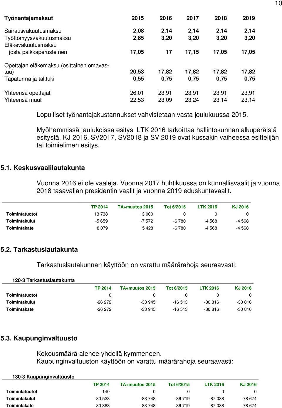 tuki 0,55 0,75 0,75 0,75 0,75 Yhteensä opettajat 26,01 23,91 23,91 23,91 23,91 Yhteensä muut 22,53 23,09 23,24 23,14 23,14 Lopulliset työnantajakustannukset vahvistetaan vasta joulukuussa 2015.