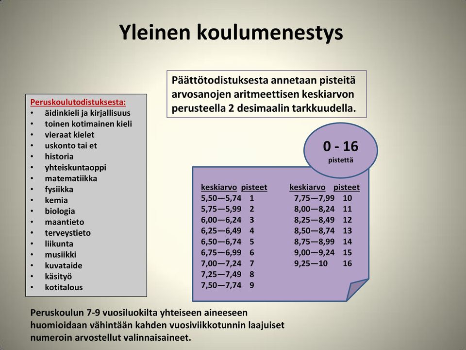 0-16 pistettä keskiarvo pisteet keskiarvo pisteet 5,50 5,74 1 7,75 7,99 10 5,75 5,99 2 8,00 8,24 11 6,00 6,24 3 8,25 8,49 12 6,25 6,49 4 8,50 8,74 13 6,50 6,74 5 8,75 8,99 14 6,75 6,99 6 9,00