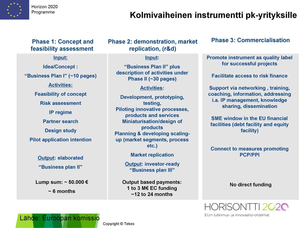 000 ~ 6 months Phase 2: demonstration, market replication, (r&d) Input: Business Plan II plus description of activities under Phase II (~30 pages) Activities: Development, prototyping, testing,