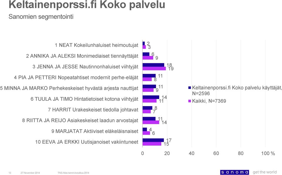 nauttijat TUULA JA TIMO Hintatietoiset kotona viihtyjät 7 HARRIT Urakeskeiset tiedolla johtavat RIITTA JA REIJO