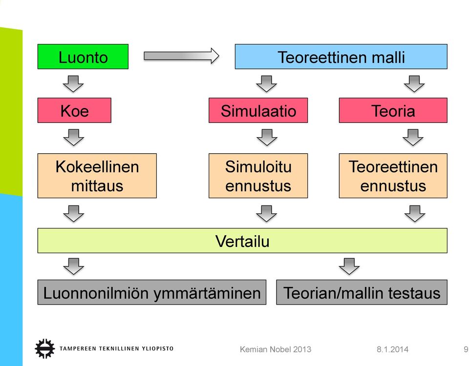 ennustus Teoreettinen ennustus Vertailu