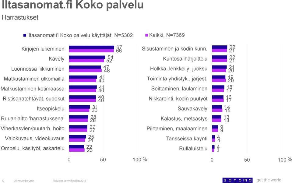 54 52 47 4 41 40 41 40 40 40 31 30 2 2 27 27 25 24 22 23 Kuntosaliharjoittelu Hölkkä, lenkkeily, juoksu Toiminta yhdistyk., järjest.