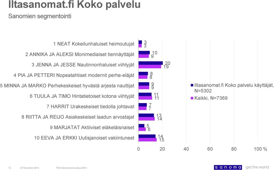 arjesta nauttijat 6 TUULA JA TIMO Hintatietoiset kotona viihtyjät 7 HARRIT Urakeskeiset tiedolla johtavat RIITTA JA REIJO