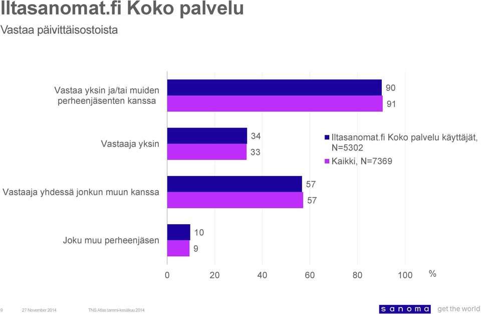 Vastaaja yksin 34 33 Vastaaja yhdessä jonkun