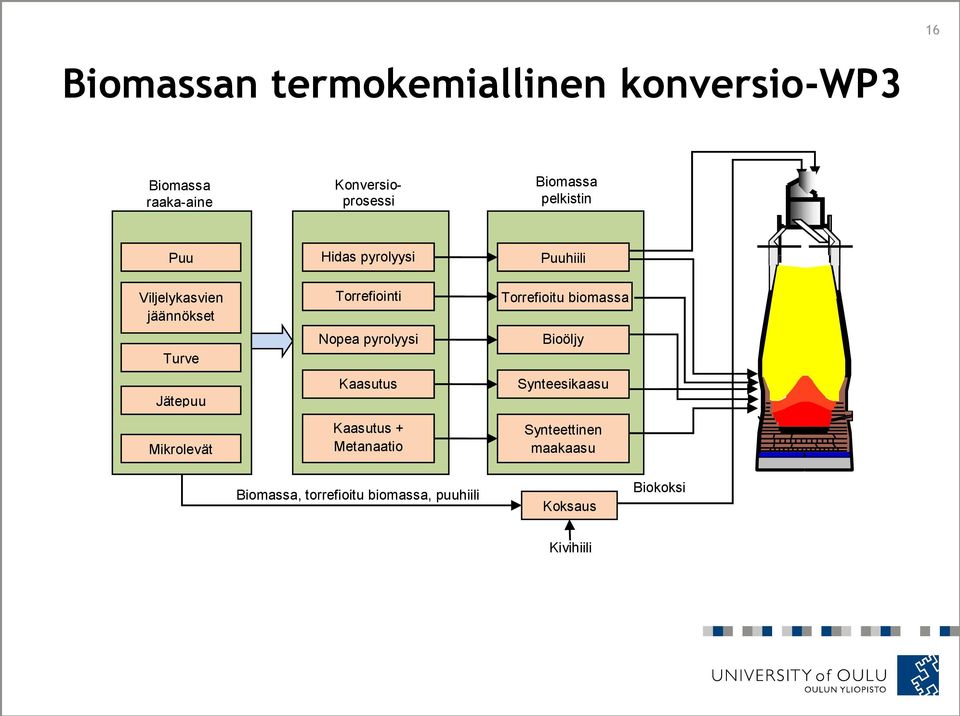 Nopea pyrolyysi Kaasutus Kaasutus + Metanaatio Puuhiili Torrefioitu biomassa Bioöljy